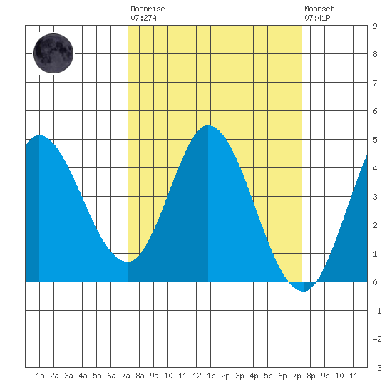 Inverness tide chart for Tuesday, March 21, 2023