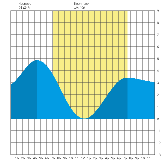 Inverness tide chart for Monday, March 27, 2023