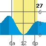 Inverness tide chart for Monday, March 27, 2023