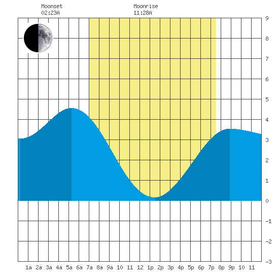Inverness tide chart for Tuesday, March 28, 2023