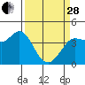 Inverness tide chart for Tuesday, March 28, 2023