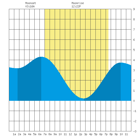 Inverness tide chart for Wednesday, March 29, 2023