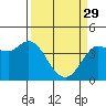 Inverness tide chart for Wednesday, March 29, 2023