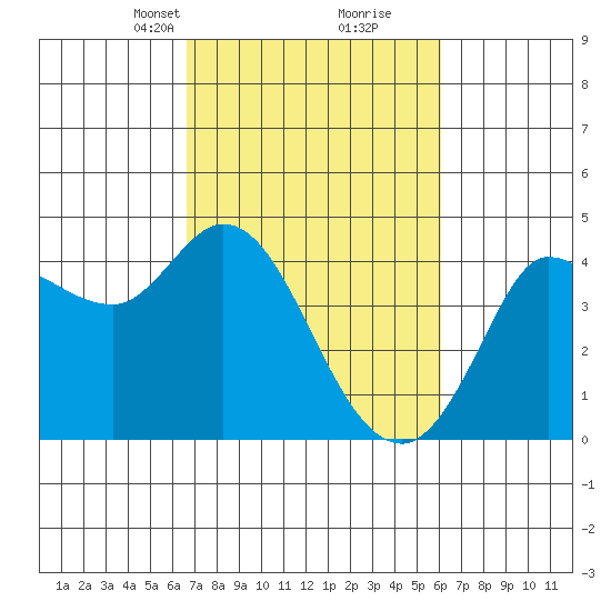 Inverness tide chart for Thursday, March 2, 2023