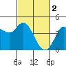 Inverness tide chart for Thursday, March 2, 2023