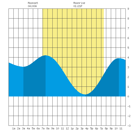 Inverness tide chart for Thursday, March 30, 2023