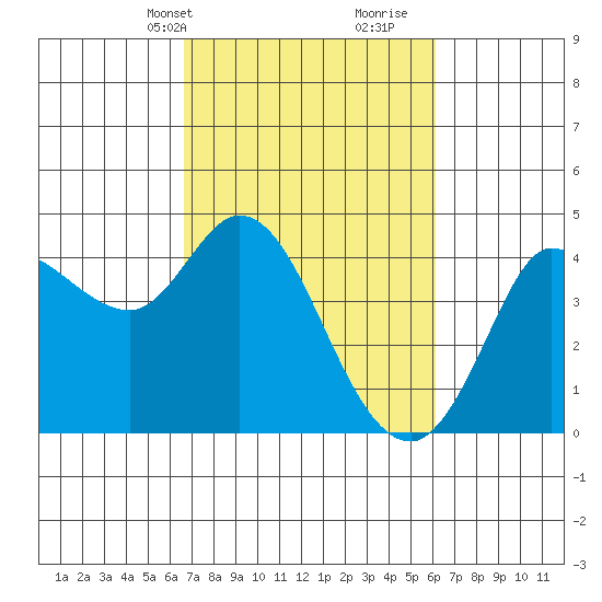 Inverness tide chart for Friday, March 3, 2023