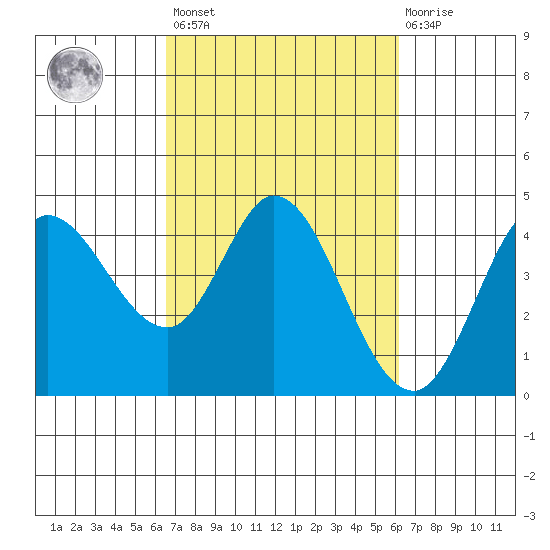 Inverness tide chart for Tuesday, March 7, 2023