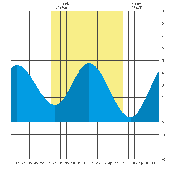 Inverness tide chart for Wednesday, March 8, 2023