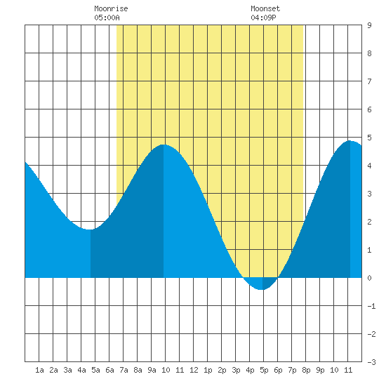 Inverness tide chart for Sunday, April 16, 2023