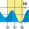 Inverness tide chart for Sunday, April 16, 2023