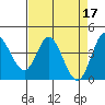 Inverness tide chart for Monday, April 17, 2023