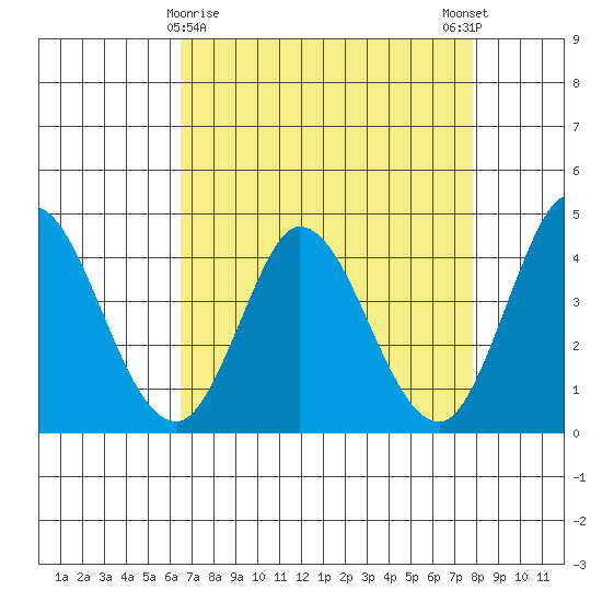 Inverness tide chart for Tuesday, April 18, 2023