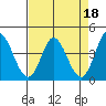 Inverness tide chart for Tuesday, April 18, 2023