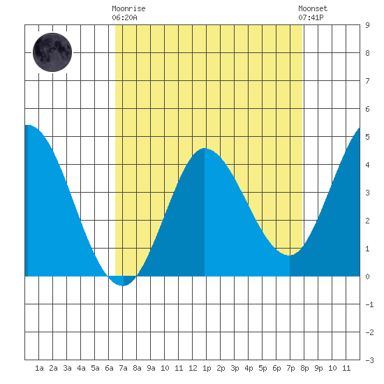 Inverness tide chart for Wednesday, April 19, 2023