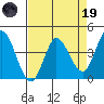 Inverness tide chart for Wednesday, April 19, 2023