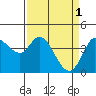 Inverness tide chart for Saturday, April 1, 2023