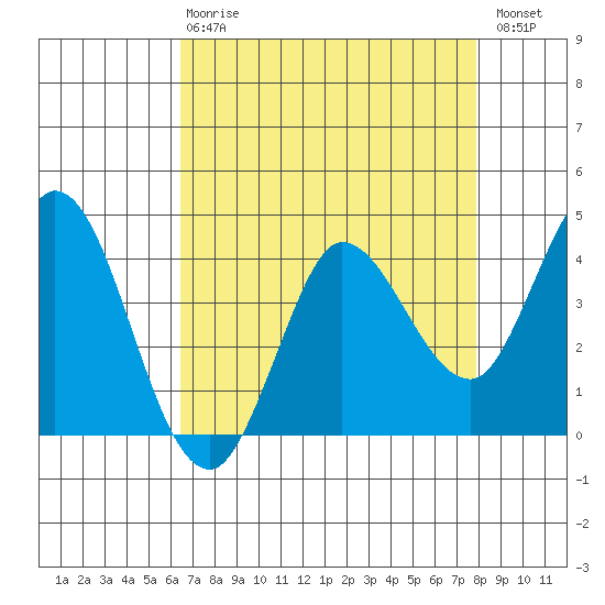 Inverness tide chart for Thursday, April 20, 2023