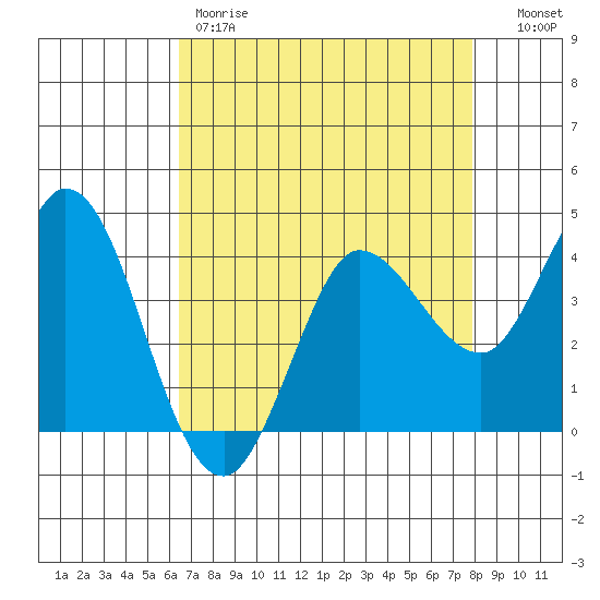 Inverness tide chart for Friday, April 21, 2023