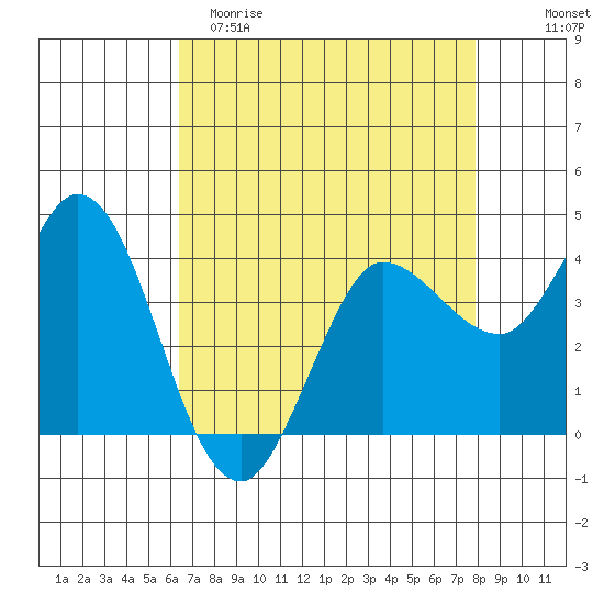 Inverness tide chart for Saturday, April 22, 2023