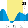Inverness tide chart for Sunday, April 23, 2023