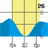 Inverness tide chart for Wednesday, April 26, 2023