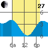 Inverness tide chart for Thursday, April 27, 2023