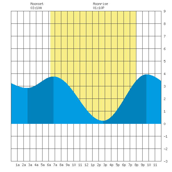 Inverness tide chart for Friday, April 28, 2023