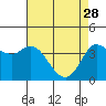Inverness tide chart for Friday, April 28, 2023