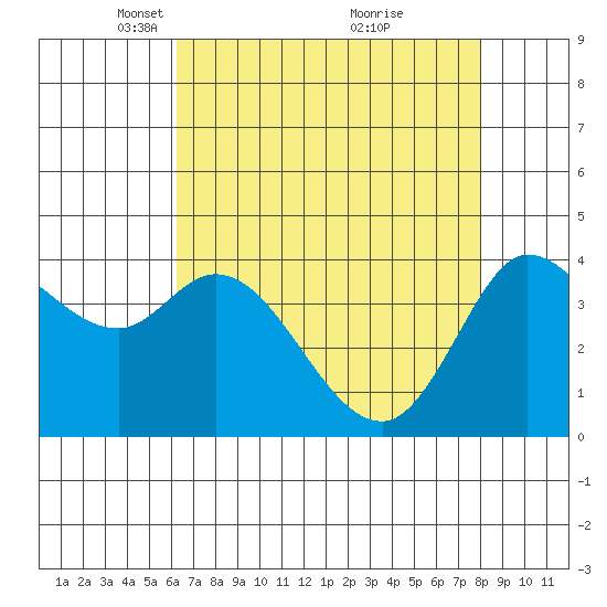 Inverness tide chart for Saturday, April 29, 2023