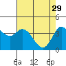 Inverness tide chart for Saturday, April 29, 2023