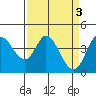 Inverness tide chart for Monday, April 3, 2023
