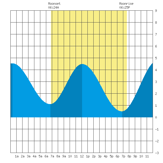 Inverness tide chart for Tuesday, April 4, 2023