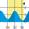Inverness tide chart for Tuesday, April 4, 2023