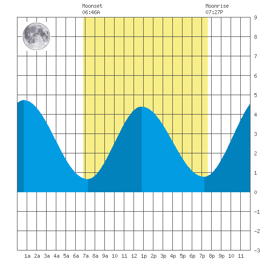 Inverness tide chart for Wednesday, April 5, 2023