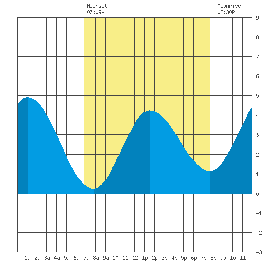 Inverness tide chart for Thursday, April 6, 2023