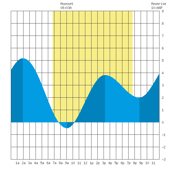 Inverness tide chart for Saturday, April 8, 2023