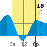 Inverness tide chart for Wednesday, May 10, 2023