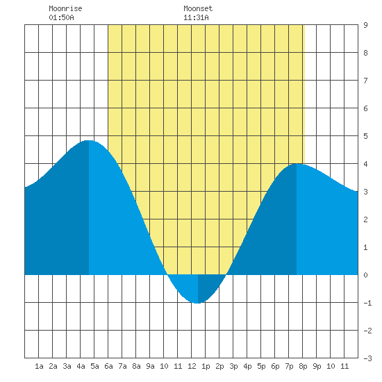 Inverness tide chart for Thursday, May 11, 2023