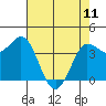 Inverness tide chart for Thursday, May 11, 2023