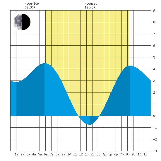Inverness tide chart for Friday, May 12, 2023