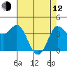 Inverness tide chart for Friday, May 12, 2023