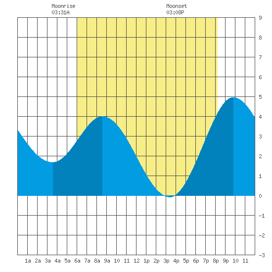 Inverness tide chart for Sunday, May 14, 2023