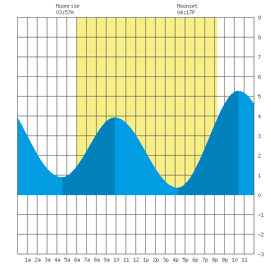 Inverness tide chart for Monday, May 15, 2023