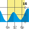 Inverness tide chart for Tuesday, May 16, 2023