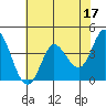 Inverness tide chart for Wednesday, May 17, 2023