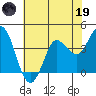Inverness tide chart for Friday, May 19, 2023