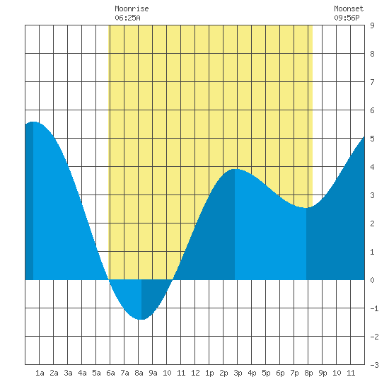 Inverness tide chart for Saturday, May 20, 2023