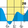 Inverness tide chart for Saturday, May 20, 2023