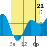 Inverness tide chart for Sunday, May 21, 2023